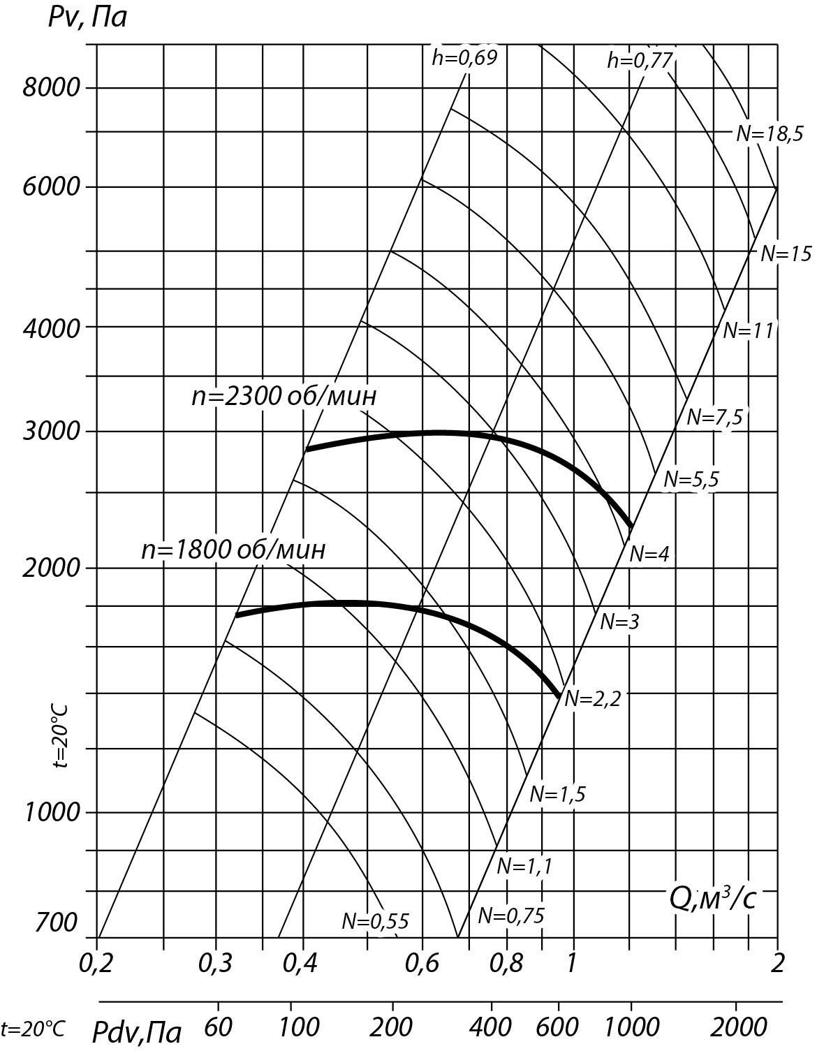 Аэродинамические характеристики радиального вентилятора ВВД №5, Исполнение 5